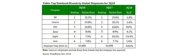 苹果笔记本市场份额持续下降，滑至全球第五