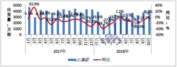 工信部：上月中国手机市场出货量3853.3万部
