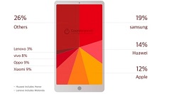 三星手机今年出货量仍是全球第一，但同期相比下降13%