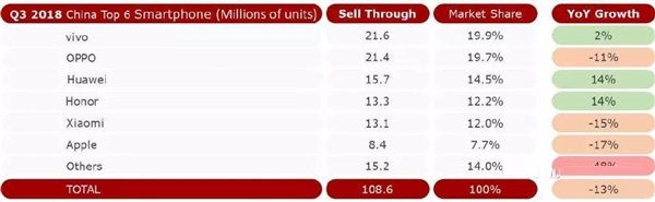 小米Q3销量同比大跌15%，vivo称霸国内