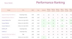高通新款CPU亮相跑分站：10125分