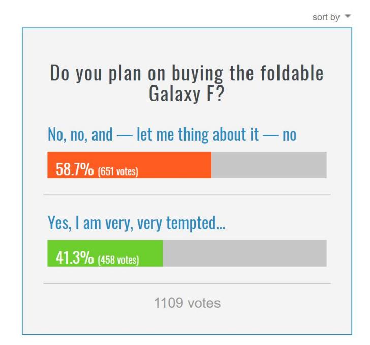 三星或将公布可折叠手机，却超过半成人表示对此并不感冒