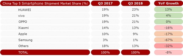 Counterpoint：全球手机Q3出货量跌至3.868亿台