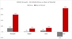 Counterpoint：全球手机Q3出货量跌至3.868亿台