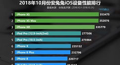 iPhone XS成上月性能最强iOS设备