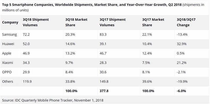 IDC：Q3全球智能手机出货量再次下滑