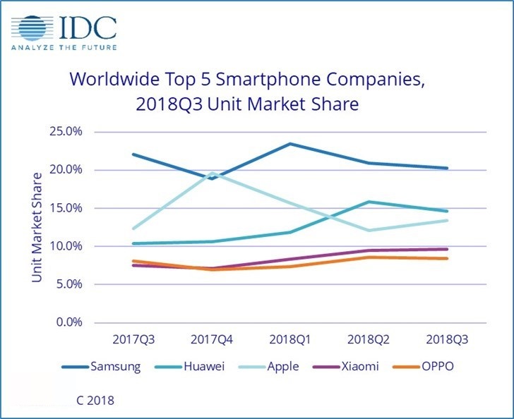 IDC：Q3全球智能手机出货量再次下滑