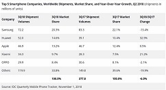 IDC：Q3全球智能手机出货量再次下滑