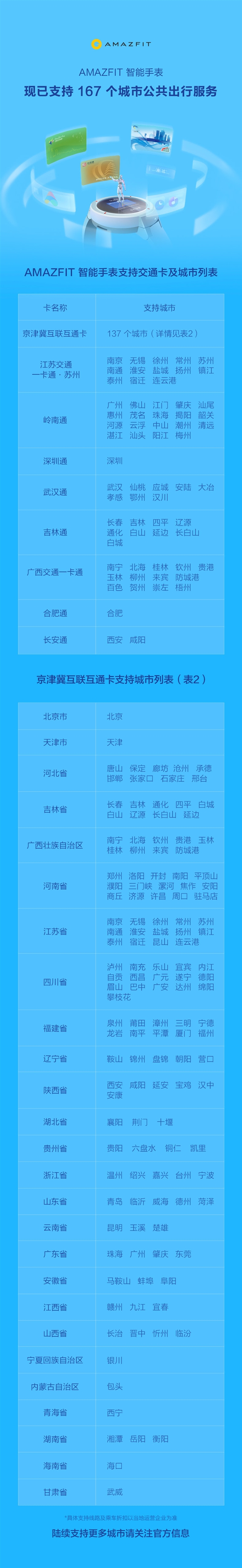 华米智能手表的交通卡功能已经覆盖到167个城市