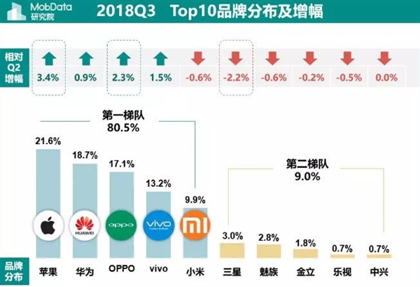 苹果、华为、OPPO、vivo、小米占Q3市场份额80.5%