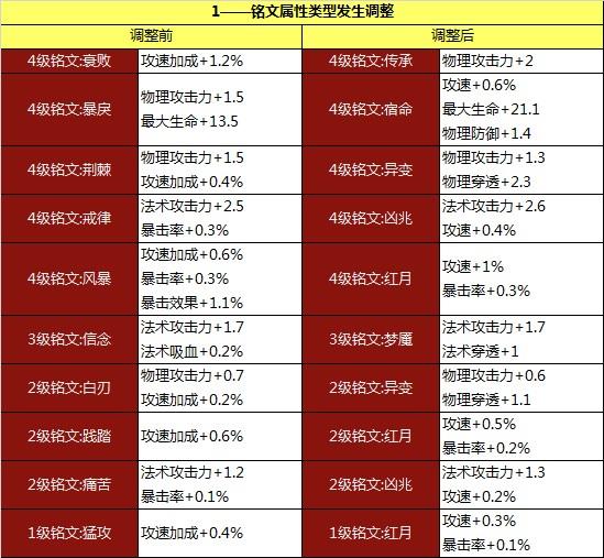 《王者荣耀》体验服获更新：铭文系统大改版