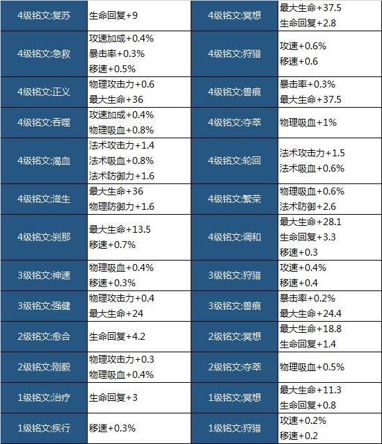 《王者荣耀》体验服获更新：铭文系统大改版