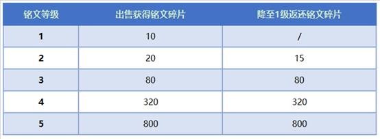 《王者荣耀》体验服获更新：铭文系统大改版