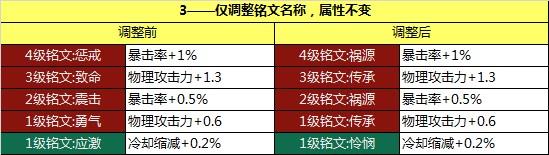 《王者荣耀》体验服获更新：铭文系统大改版