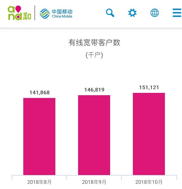 中国移动展示10月运营情况：4G客户数达7.00369亿