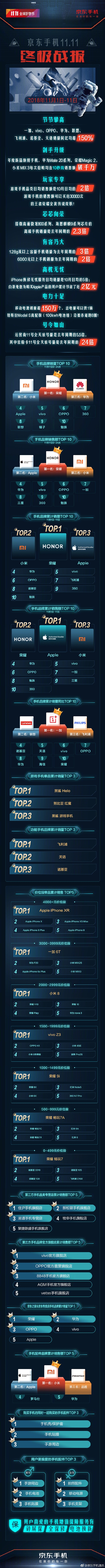 京东公布双11期间手机类战绩：荣耀成大赢家