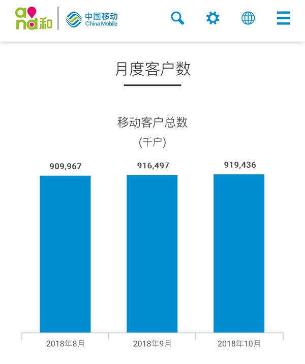 中国移动展示10月运营情况：4G客户数达7.00369亿