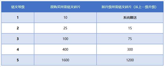 《王者荣耀》体验服获更新：铭文系统大改版