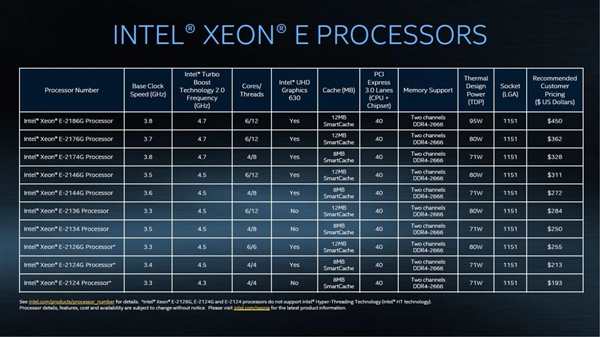 Intel推Xeon E-2100处理器，已正式上市