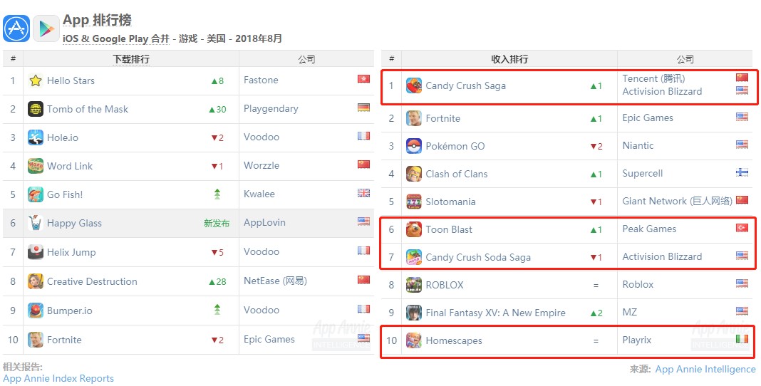 《糖果传奇》仅10月份的收入就达到1.28亿美元