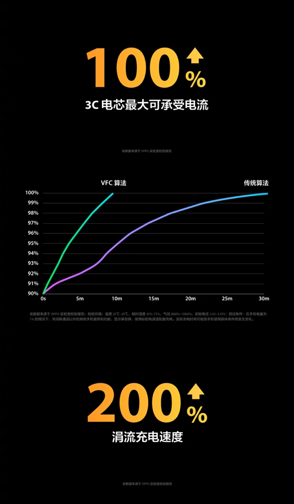 沈义人：全球采用VOOC闪充的智能手机已达1亿台