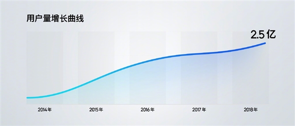 OPPO：ColorOS用户数达2.5亿
