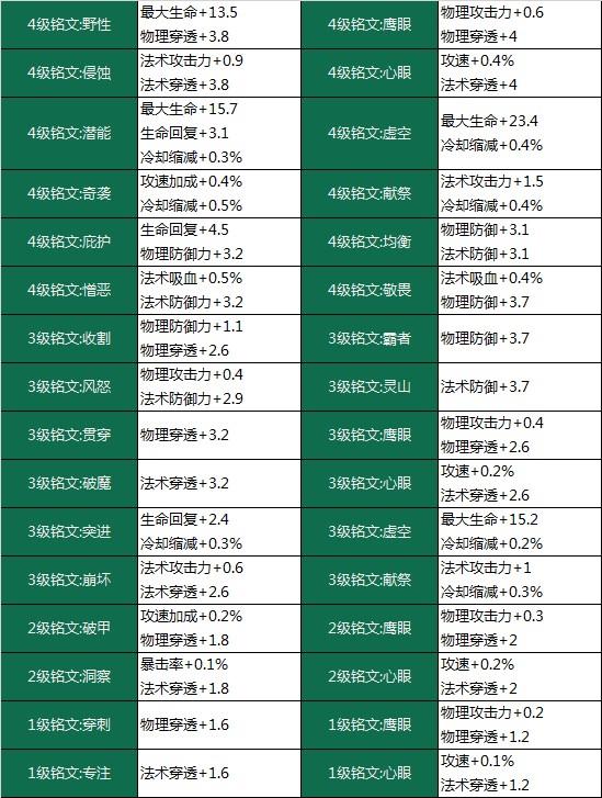 《王者荣耀》体验服获更新：铭文系统大改版