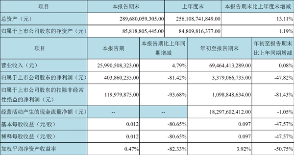 京东方三季度营收259.9亿，同比提升4.79%