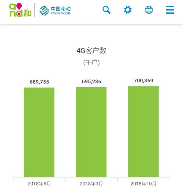 中国移动展示10月运营情况：4G客户数达7.00369亿
