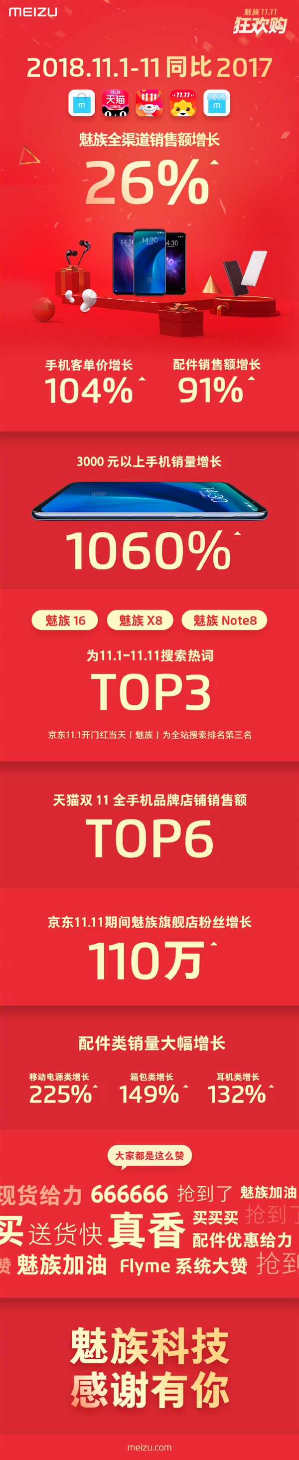 魅族“双11”战绩优异，客单价增长104%