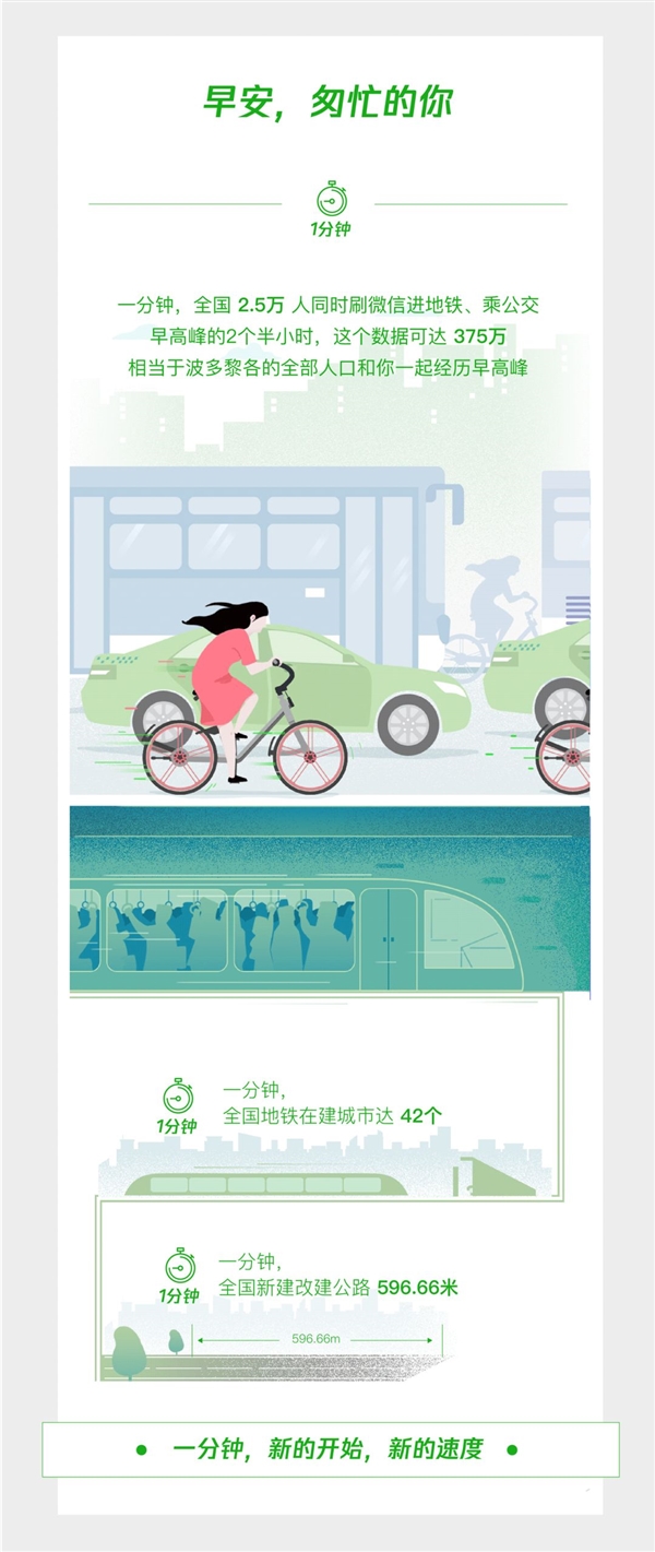 腾讯官方发布“微信一分钟数据”，有意思