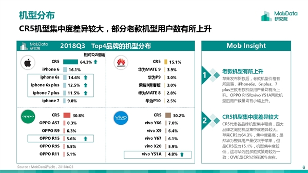 苹果、华为、OPPO、vivo、小米占Q3市场份额80.5%