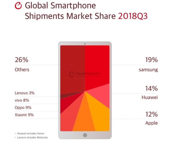 三星手机今年出货量仍是全球第一，但同期相比下降13%