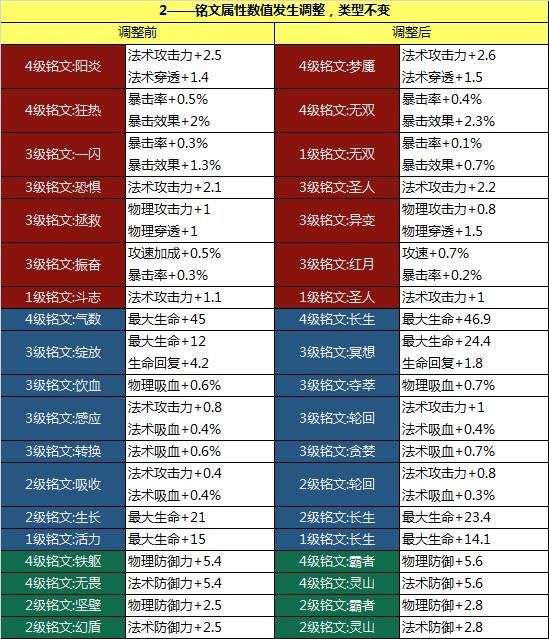 《王者荣耀》体验服获更新：铭文系统大改版