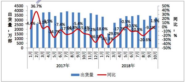 工信部：上月中国手机市场出货量3853.3万部