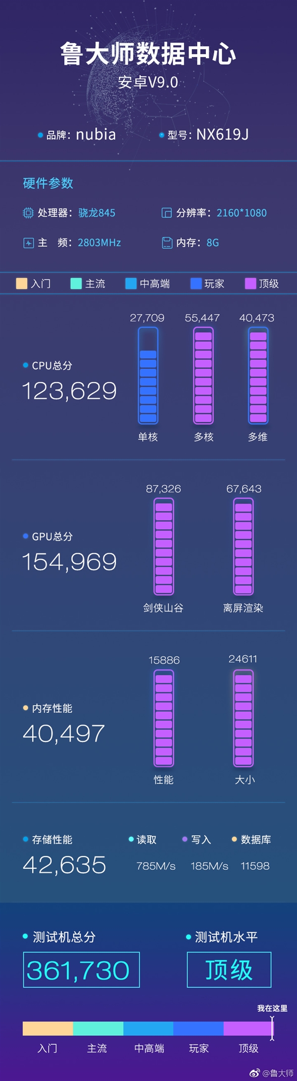 努比亚新机亮相鲁大师数据库：8GB内存+256GB存储
