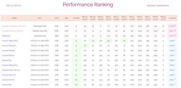 高通骁龙8150亮相AI Benchmark 2.1.1版数据库