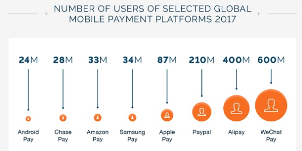 中国47%的手机用户用移动钱包，微信、支付宝为首选