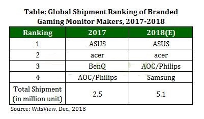 今年游戏显示器出货量达510万台