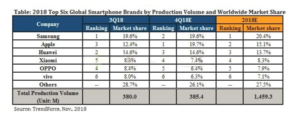 TrendForce：四季度三星手机产量预计达7500万台