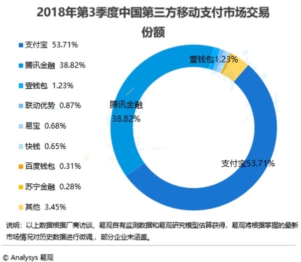 今年Q3国内第三方支付移动支付市场交易超四十亿