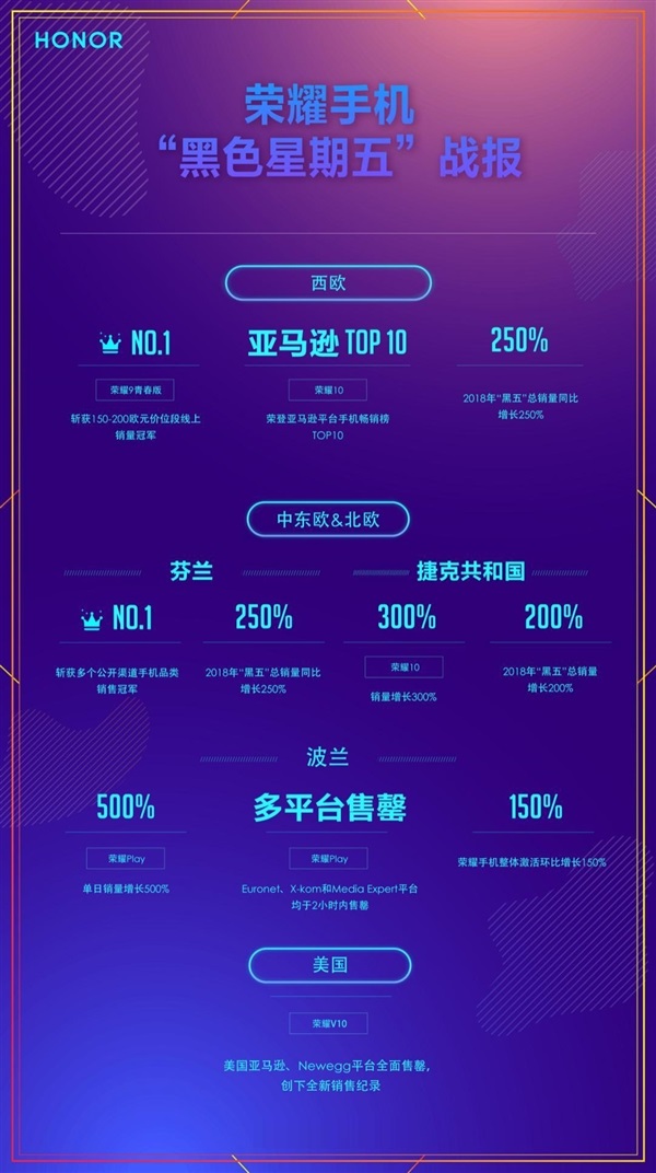 荣耀“黑色星期五”战绩喜人：销量同比增长250%