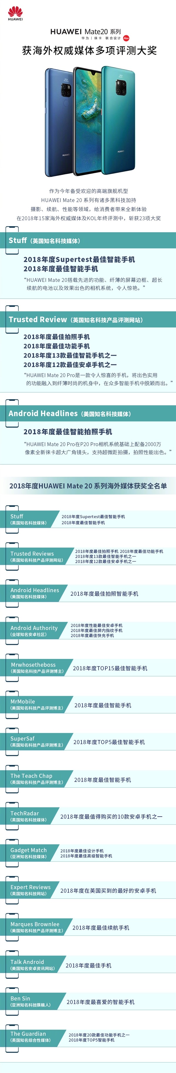 华为：海外权威媒体年终评测中，Mate 20/P20获39个奖