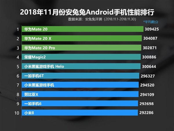 上月国内Android手机性能排名：华为Mate 20赢了