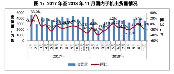 国内手机市场11月出货量减少不少