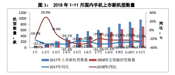 国内手机市场11月出货量减少不少