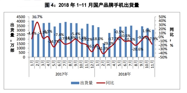 国内手机市场11月出货量减少不少