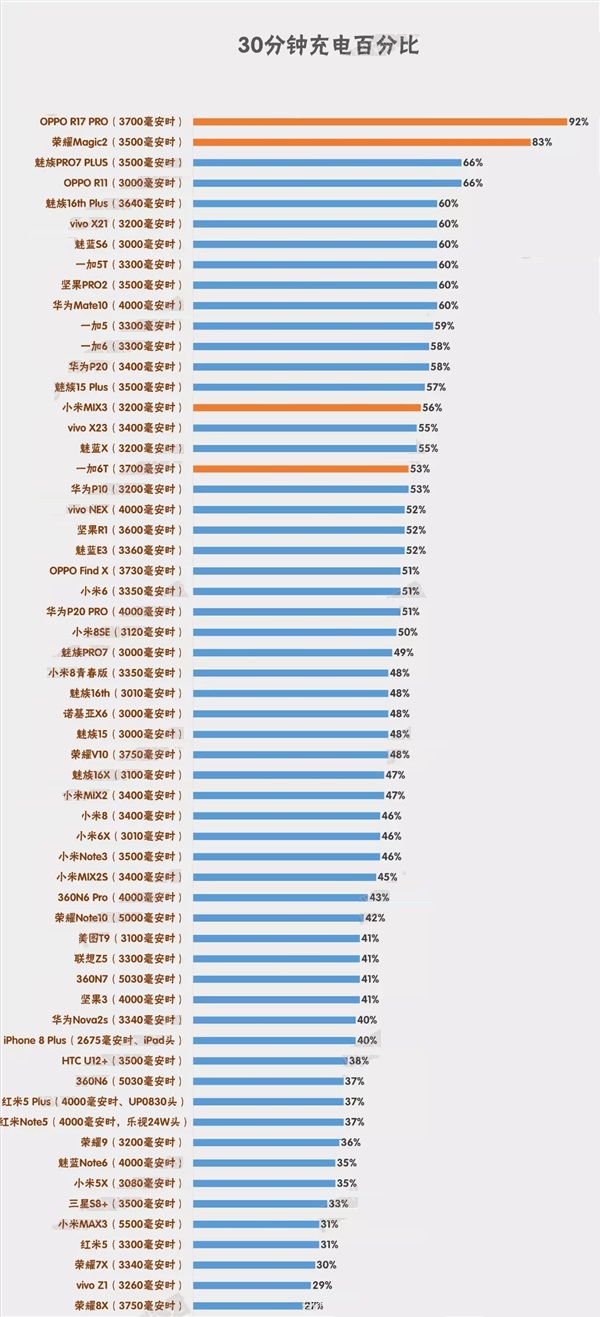59款手机半小时快充测试：OPPO R17 Pro夺冠