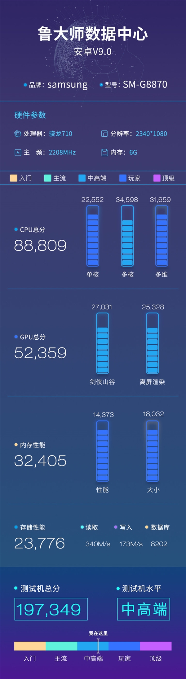 三星Galaxy A8s正式亮相鲁大师数据中心