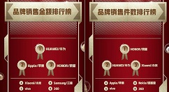 双12华为销售业绩出色，又拿第一